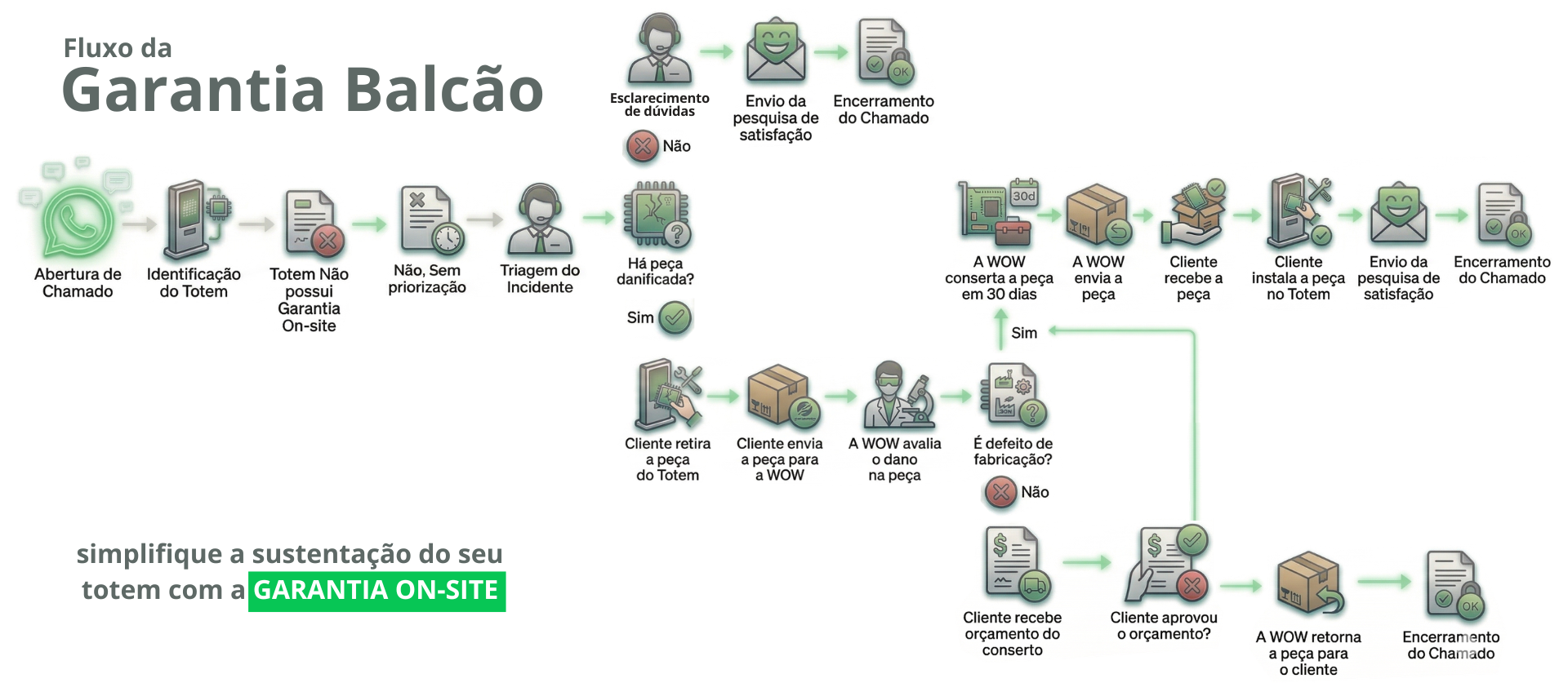Fluxo Complexo da Garantia Balcão