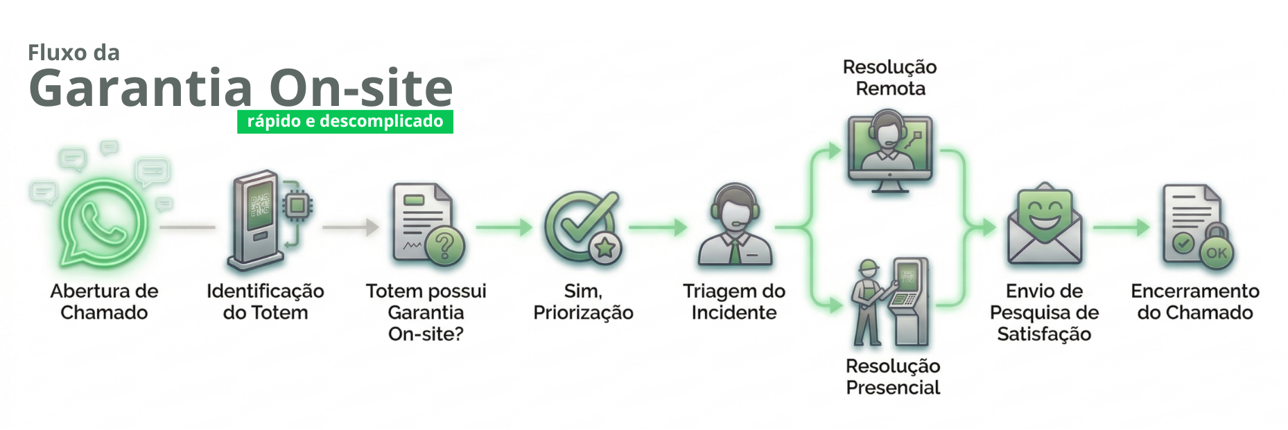 Fluxo de Atendimento Garantia On-site WOW Service